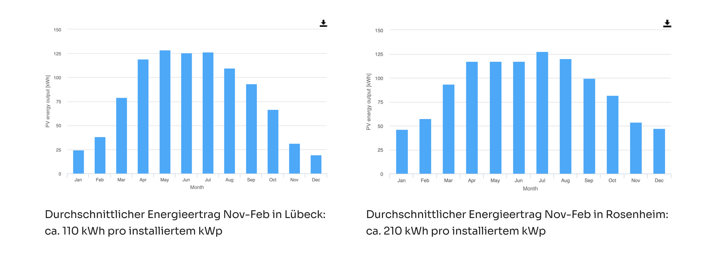 vergleich-energieertrag-pv-anlage-luebeck-rosenheim-norden-sueden-deutschland-2400x1000-1677160246.jpg